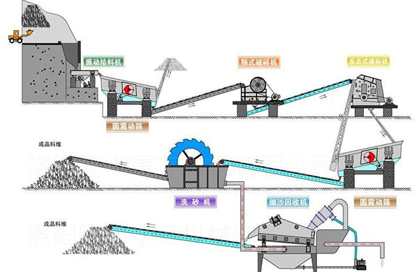 砂石生产线